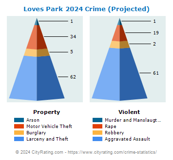 Loves Park Crime 2024