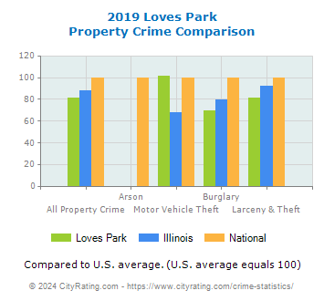Loves Park Property Crime vs. State and National Comparison