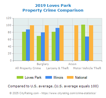 Loves Park Property Crime vs. State and National Comparison