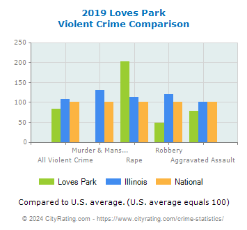 Loves Park Violent Crime vs. State and National Comparison