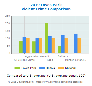 Loves Park Violent Crime vs. State and National Comparison