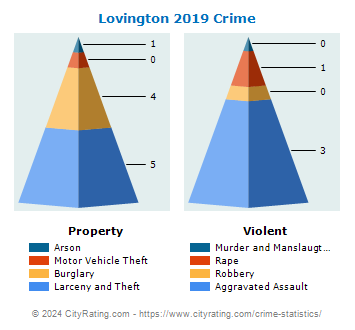 Lovington Crime 2019