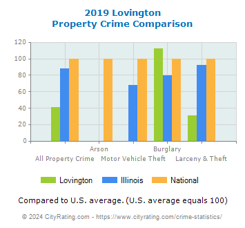 Lovington Property Crime vs. State and National Comparison