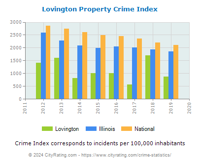 Lovington Property Crime vs. State and National Per Capita