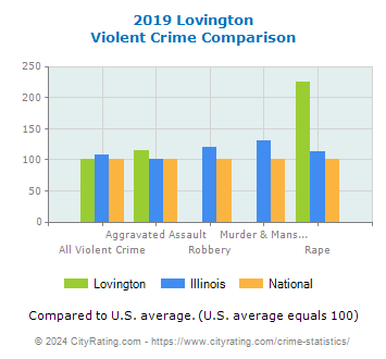 Lovington Violent Crime vs. State and National Comparison