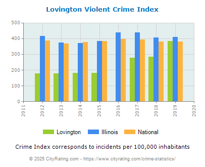 Lovington Violent Crime vs. State and National Per Capita