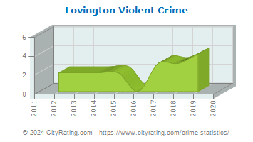 Lovington Violent Crime