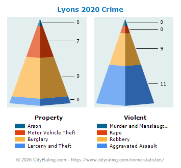 Lyons Crime 2020