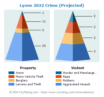 Lyons Crime 2022