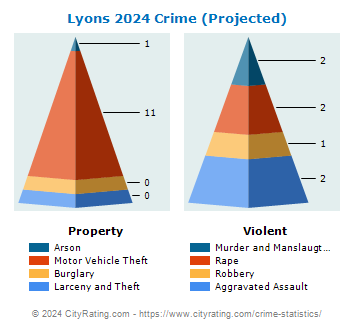 Lyons Crime 2024