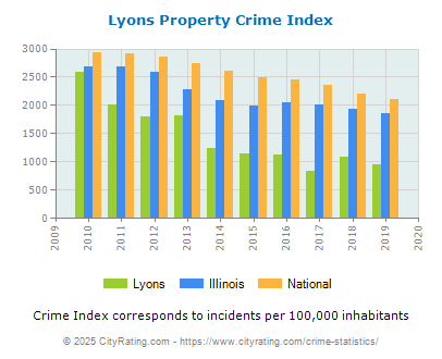 Lyons Property Crime vs. State and National Per Capita