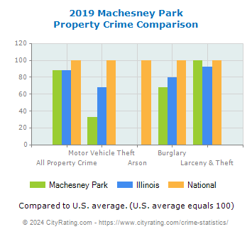 Machesney Park Property Crime vs. State and National Comparison