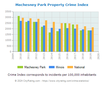 Machesney Park Property Crime vs. State and National Per Capita