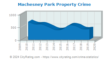 Machesney Park Property Crime