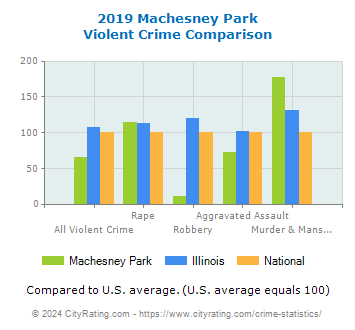 Machesney Park Violent Crime vs. State and National Comparison