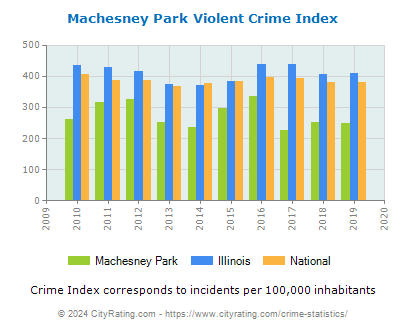 Machesney Park Violent Crime vs. State and National Per Capita