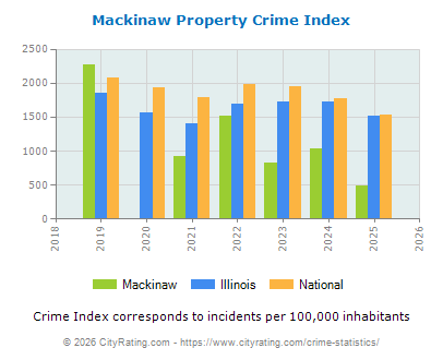 Mackinaw Property Crime vs. State and National Per Capita