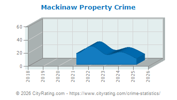 Mackinaw Property Crime