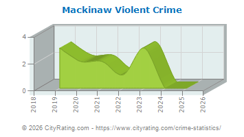 Mackinaw Violent Crime