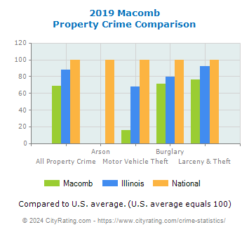 Macomb Property Crime vs. State and National Comparison