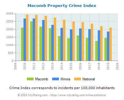 Macomb Property Crime vs. State and National Per Capita