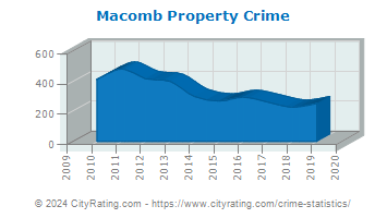 Macomb Property Crime