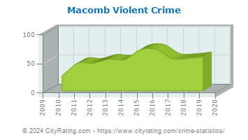 Macomb Violent Crime