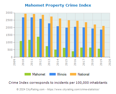 Mahomet Property Crime vs. State and National Per Capita
