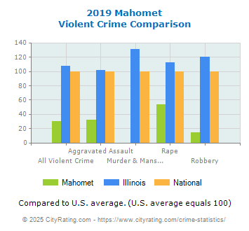 Mahomet Violent Crime vs. State and National Comparison