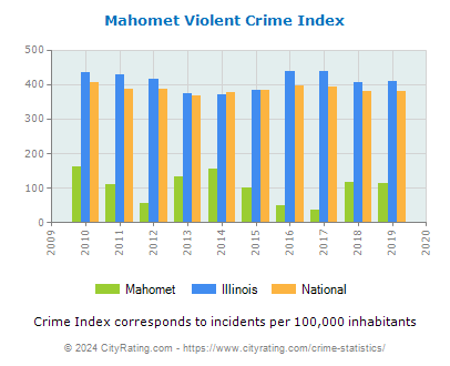 Mahomet Violent Crime vs. State and National Per Capita