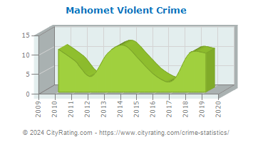 Mahomet Violent Crime