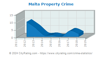 Malta Property Crime