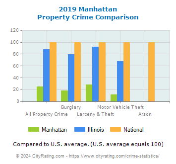 Manhattan Property Crime vs. State and National Comparison
