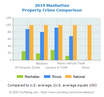 Manhattan Property Crime vs. State and National Comparison