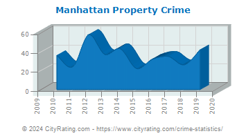 Manhattan Property Crime