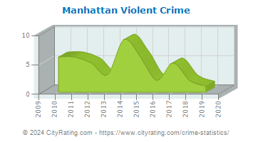 Manhattan Violent Crime