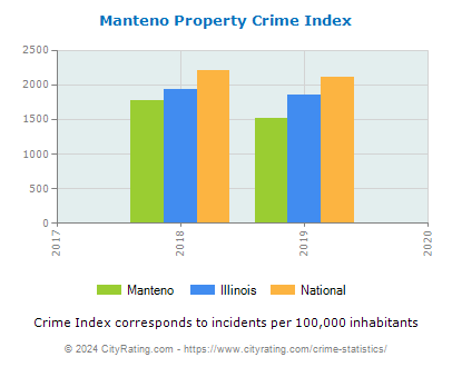 Manteno Property Crime vs. State and National Per Capita