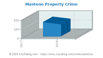 Manteno Property Crime