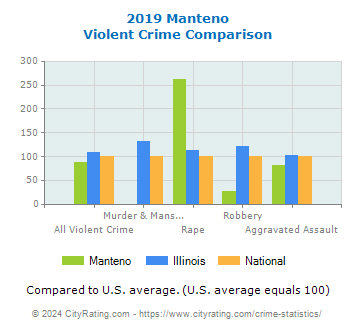 Manteno Violent Crime vs. State and National Comparison
