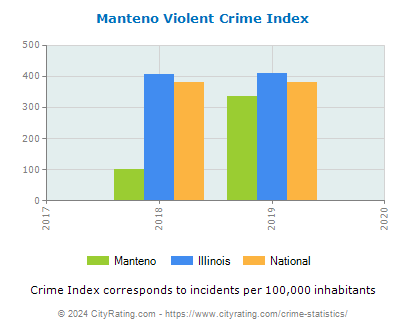 Manteno Violent Crime vs. State and National Per Capita