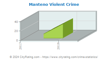 Manteno Violent Crime