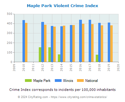 Maple Park Violent Crime vs. State and National Per Capita