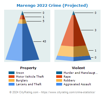 Marengo Crime 2022