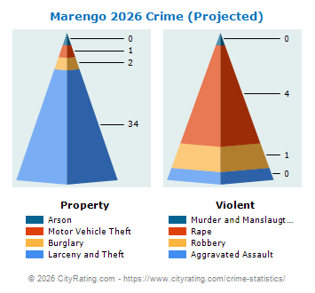 Marengo Crime 2026