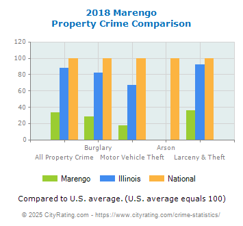 Marengo Property Crime vs. State and National Comparison