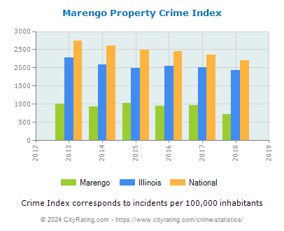 Marengo Property Crime vs. State and National Per Capita