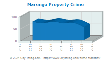 Marengo Property Crime