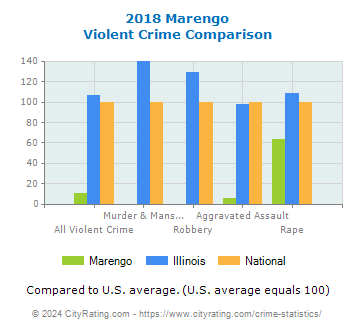 Marengo Violent Crime vs. State and National Comparison