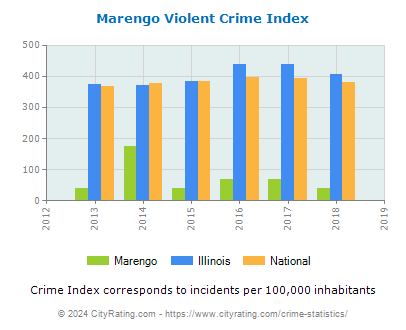 Marengo Violent Crime vs. State and National Per Capita