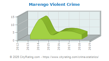 Marengo Violent Crime